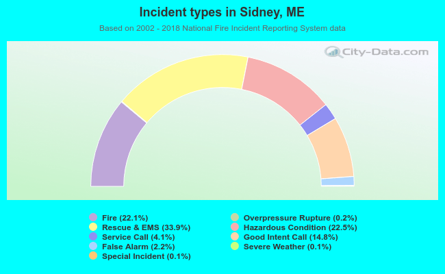 Incident types in Sidney, ME