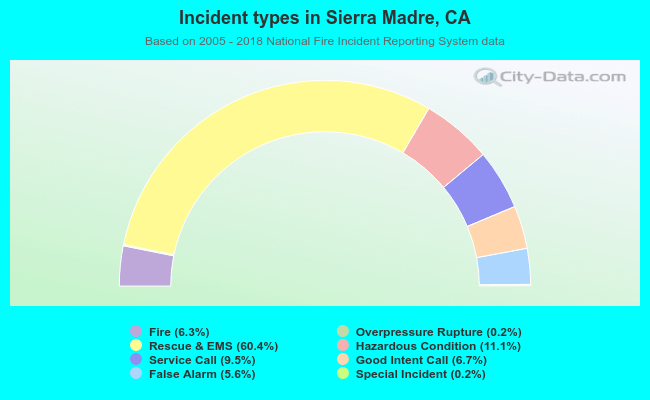 Incident types in Sierra Madre, CA
