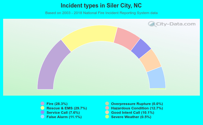 Incident types in Siler City, NC