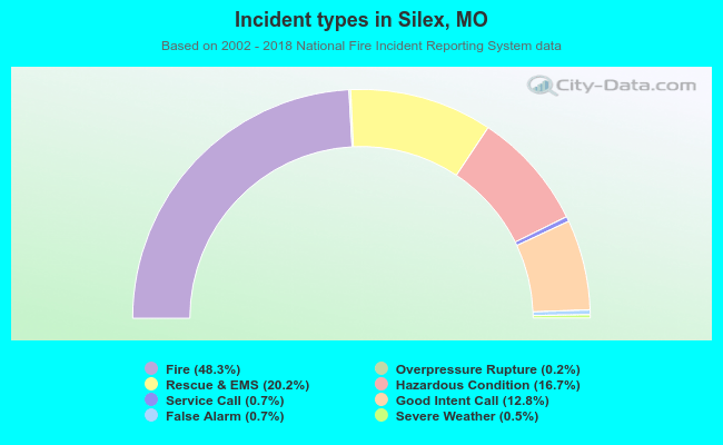 Incident types in Silex, MO