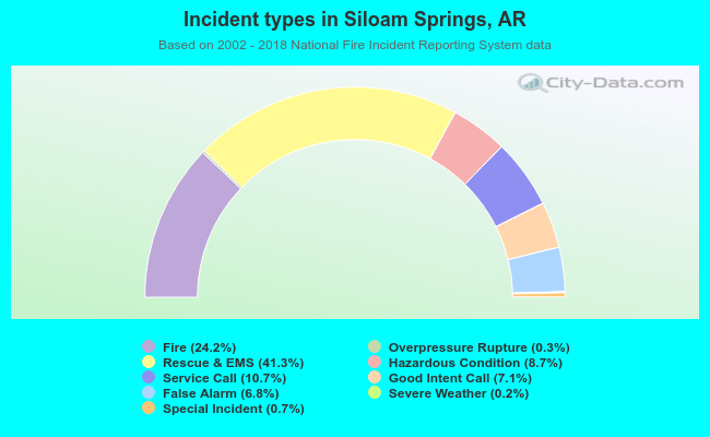 Incident types in Siloam Springs, AR