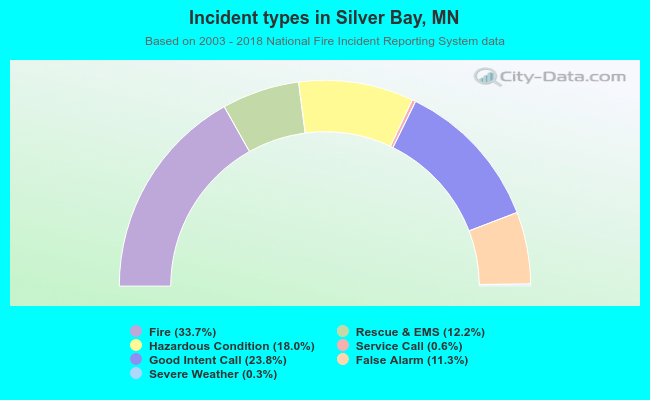 Incident types in Silver Bay, MN