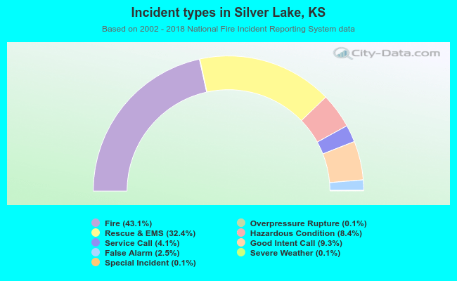 Incident types in Silver Lake, KS