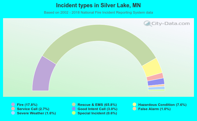 Incident types in Silver Lake, MN