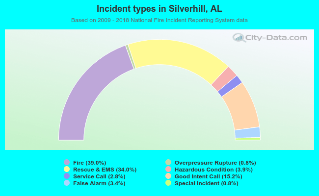 Incident types in Silverhill, AL