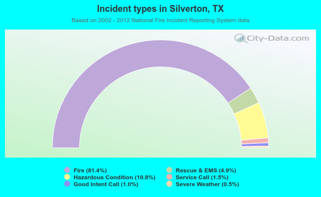 Incident types in Silverton, TX