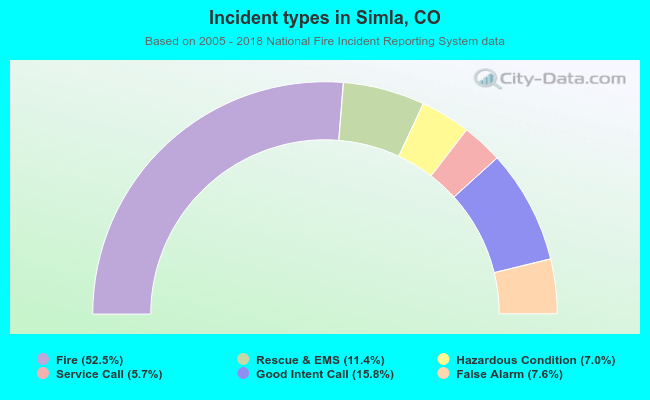Incident types in Simla, CO
