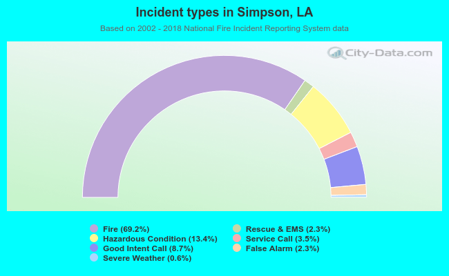 Incident types in Simpson, LA