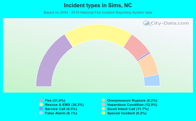 Incident types in Sims, NC