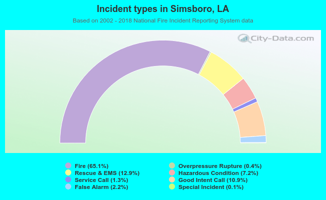 Incident types in Simsboro, LA