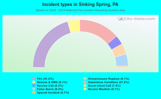 Incident types in Sinking Spring, PA