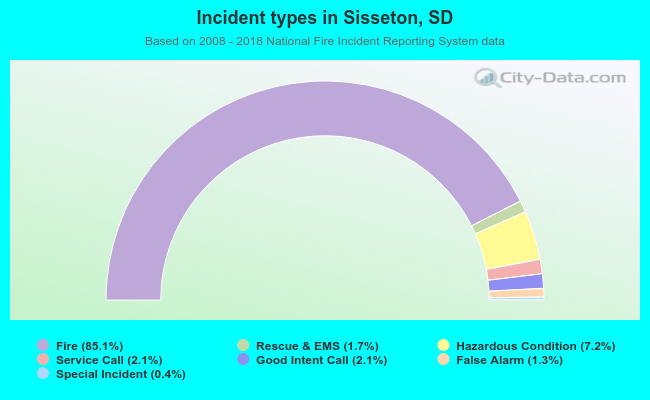 Incident types in Sisseton, SD