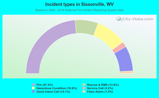 Incident types in Sissonville, WV