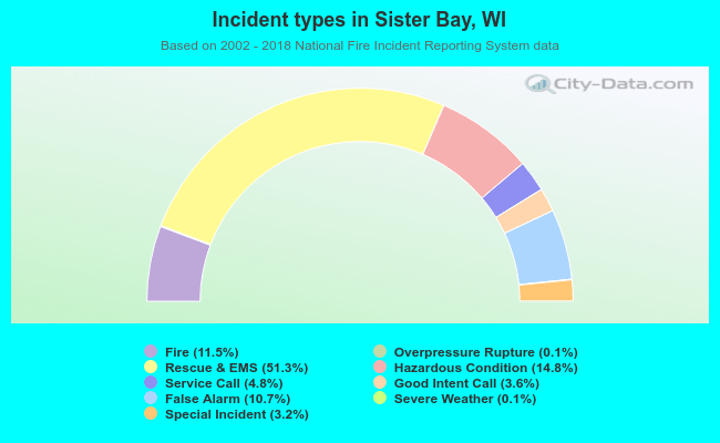 Incident types in Sister Bay, WI