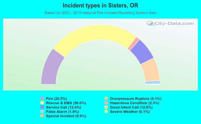 Incident types in Sisters, OR