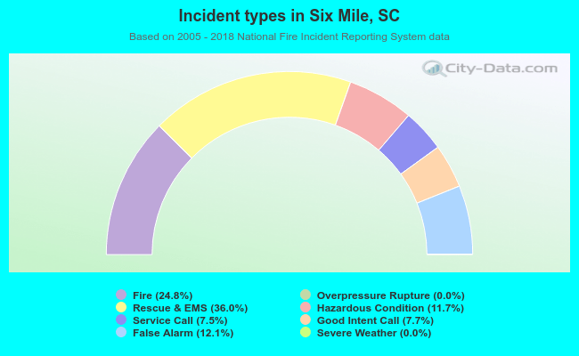 Incident types in Six Mile, SC