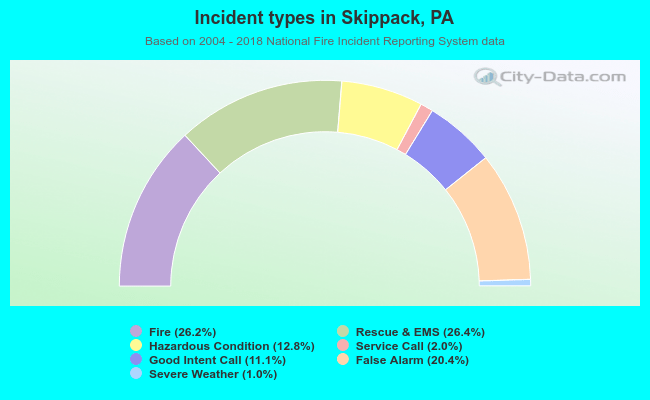 Incident types in Skippack, PA