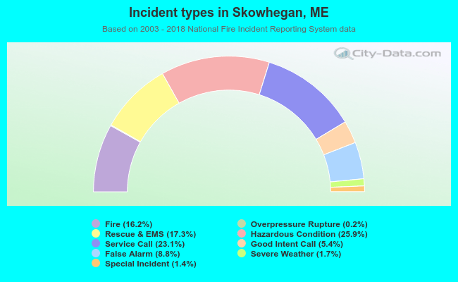 Incident types in Skowhegan, ME