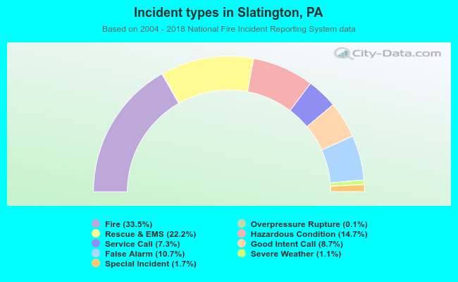 Incident types in Slatington, PA