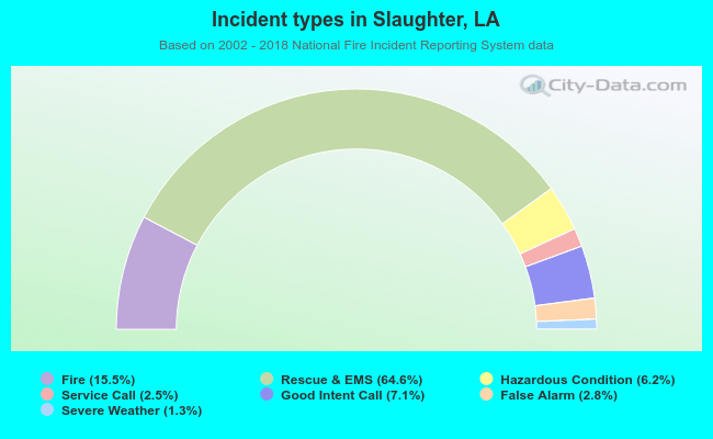 Incident types in Slaughter, LA