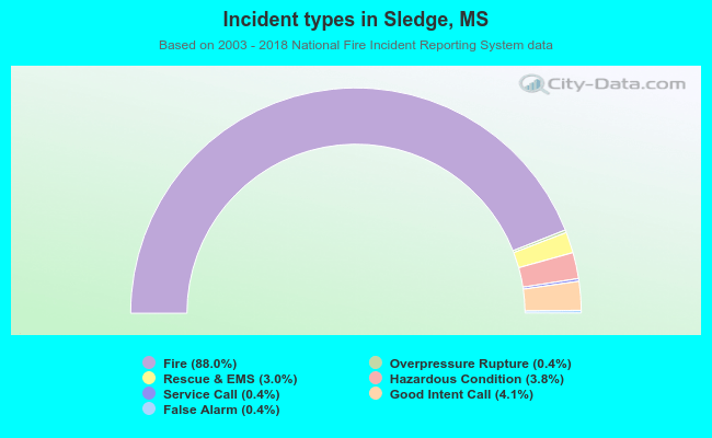 Incident types in Sledge, MS