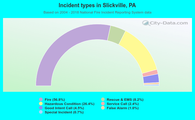 Incident types in Slickville, PA