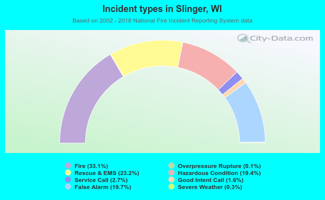 Incident types in Slinger, WI