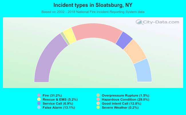 Incident types in Sloatsburg, NY