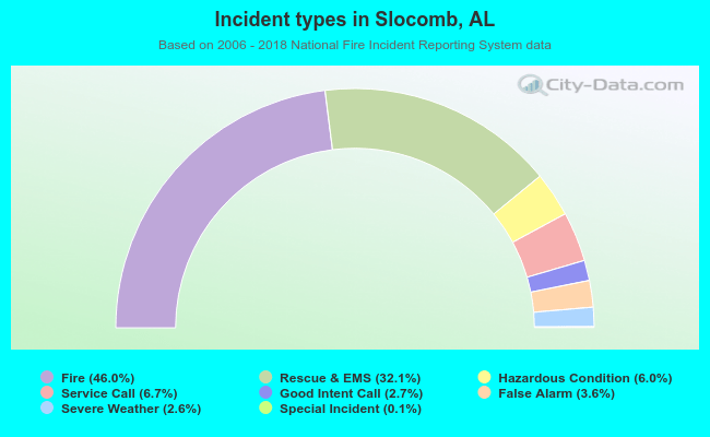 Incident types in Slocomb, AL