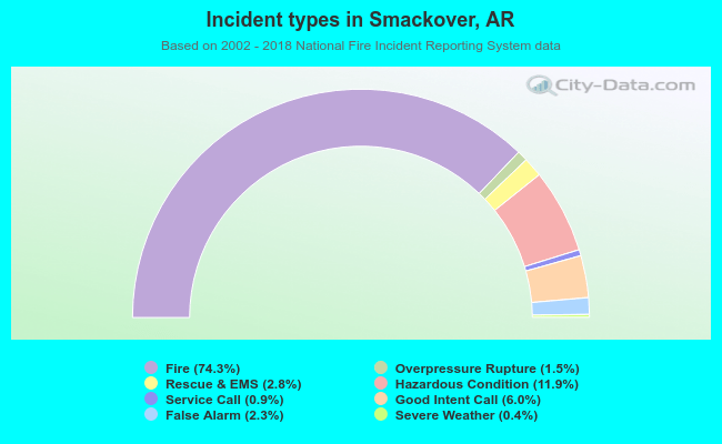Incident types in Smackover, AR