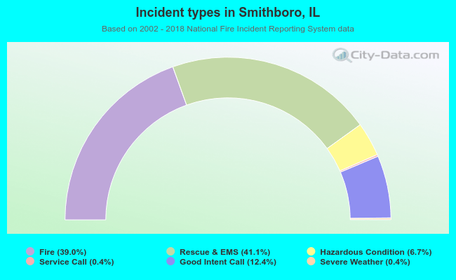 Incident types in Smithboro, IL