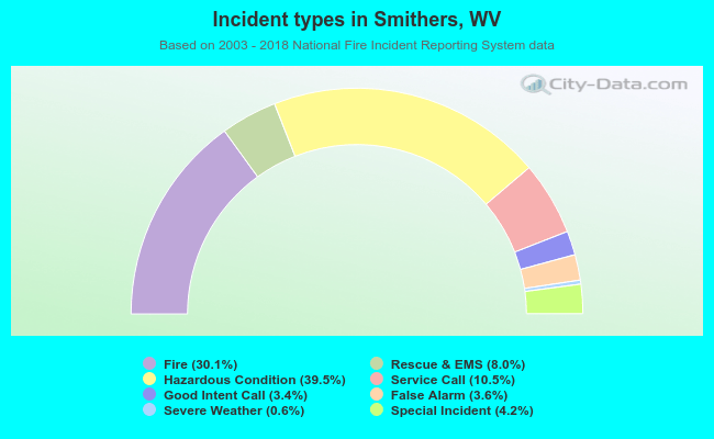 Incident types in Smithers, WV