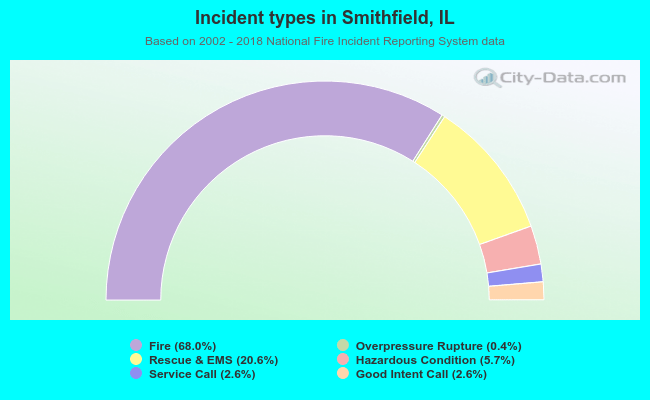 Incident types in Smithfield, IL