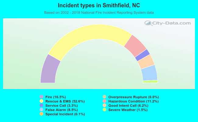 Incident types in Smithfield, NC