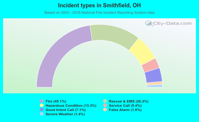 Incident types in Smithfield, OH