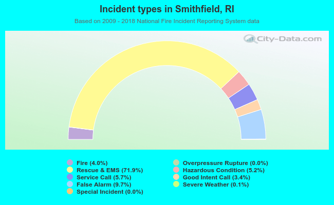 Incident types in Smithfield, RI