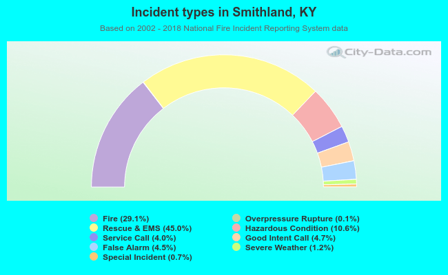 Incident types in Smithland, KY