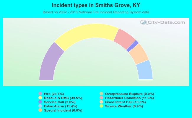 Incident types in Smiths Grove, KY