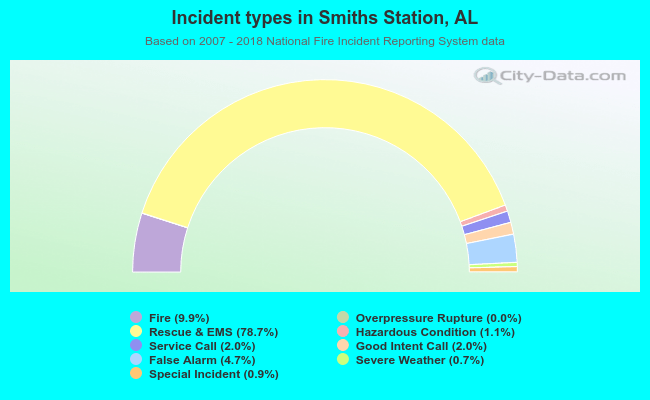 Incident types in Smiths Station, AL