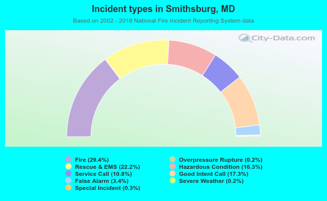 Incident types in Smithsburg, MD