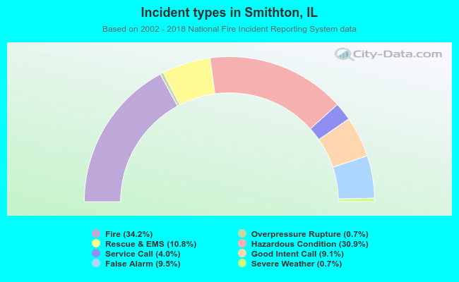 Incident types in Smithton, IL