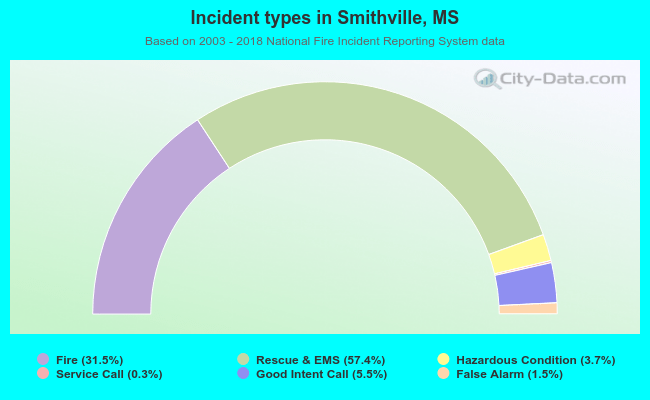 Incident types in Smithville, MS
