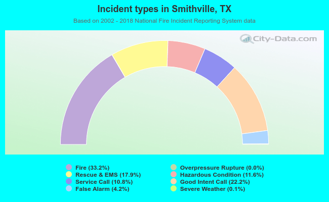Incident types in Smithville, TX