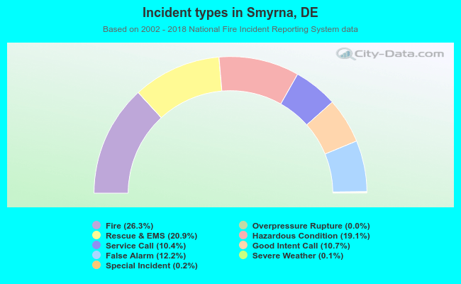 Incident types in Smyrna, DE