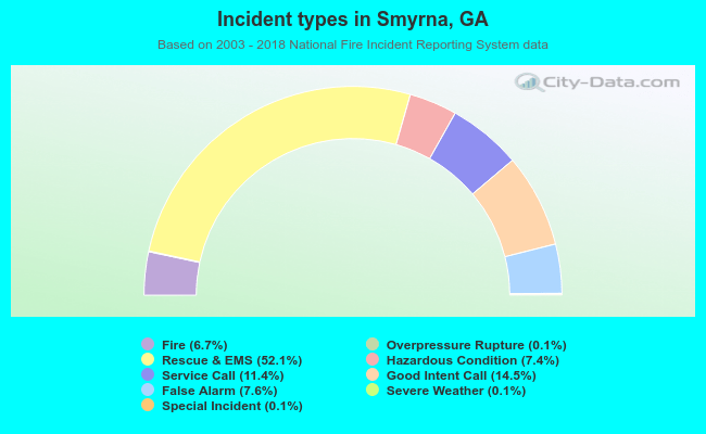 Incident types in Smyrna, GA