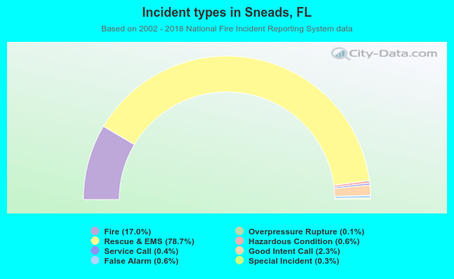 Incident types in Sneads, FL