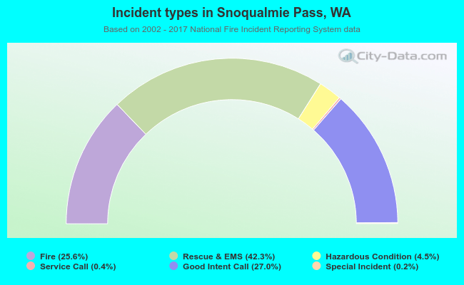 Incident types in Snoqualmie Pass, WA