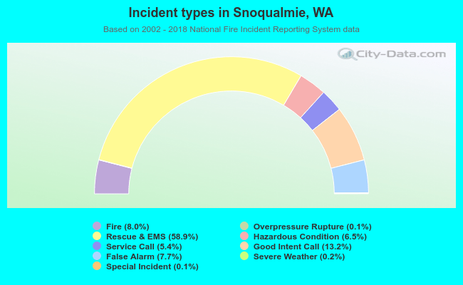 Incident types in Snoqualmie, WA