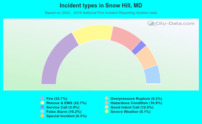 Incident types in Snow Hill, MD