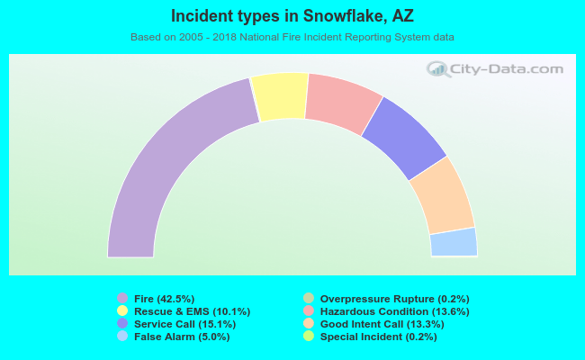 Incident types in Snowflake, AZ